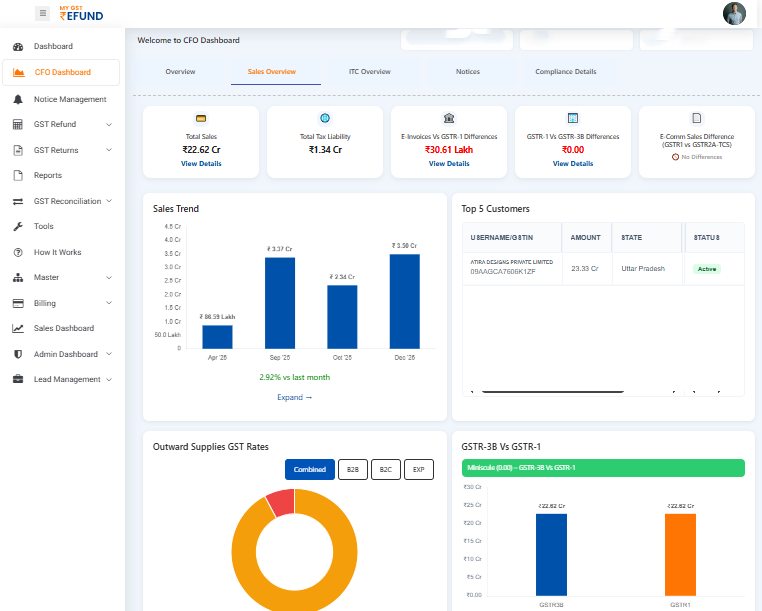 Dashboard visualization
